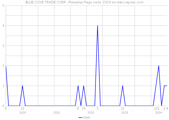 BLUE COVE TRADE CORP. (Panama) Page visits 2024 