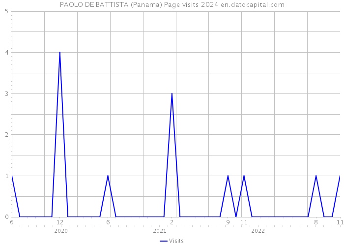 PAOLO DE BATTISTA (Panama) Page visits 2024 