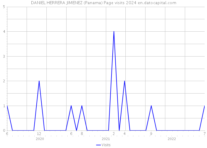 DANIEL HERRERA JIMENEZ (Panama) Page visits 2024 