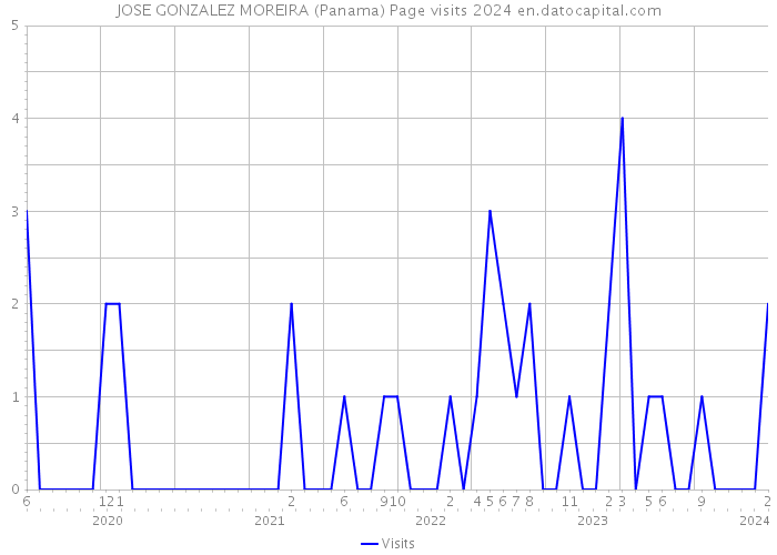JOSE GONZALEZ MOREIRA (Panama) Page visits 2024 