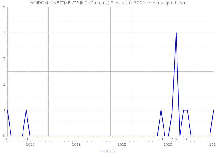 WINDOM INVESTMENTS INC. (Panama) Page visits 2024 