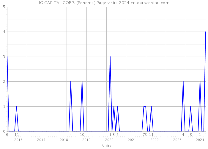 IG CAPITAL CORP. (Panama) Page visits 2024 