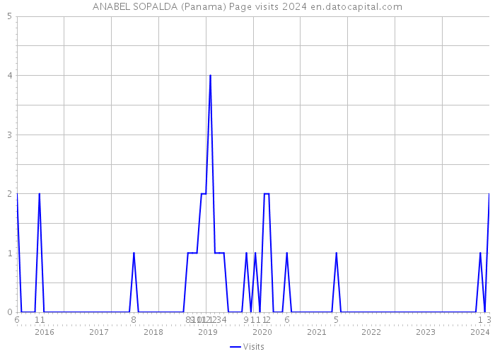 ANABEL SOPALDA (Panama) Page visits 2024 