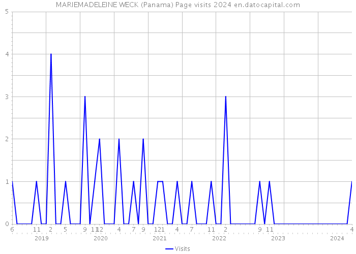 MARIEMADELEINE WECK (Panama) Page visits 2024 