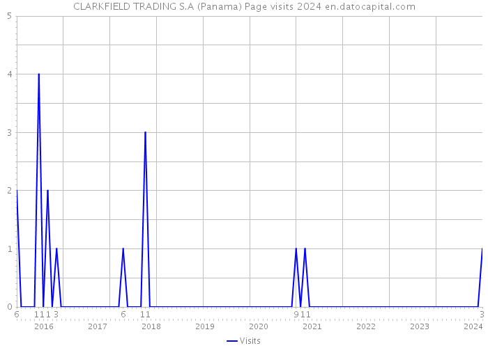 CLARKFIELD TRADING S.A (Panama) Page visits 2024 