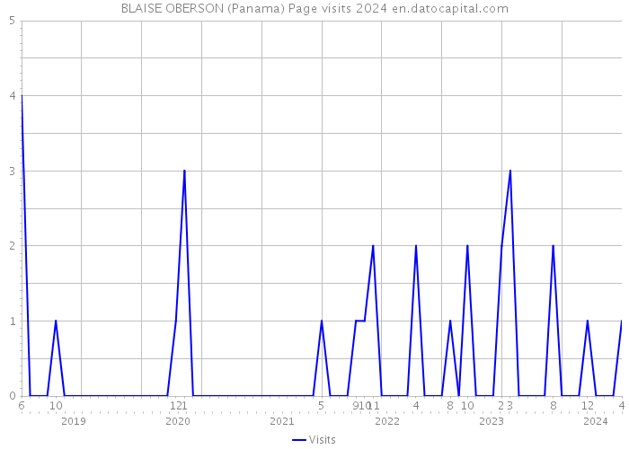 BLAISE OBERSON (Panama) Page visits 2024 