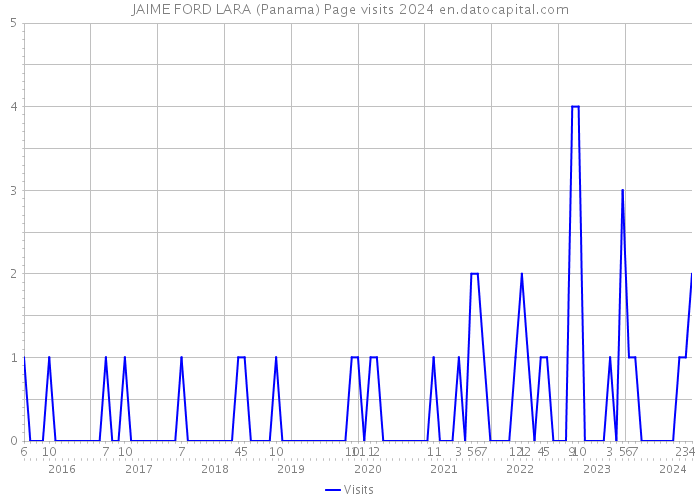 JAIME FORD LARA (Panama) Page visits 2024 