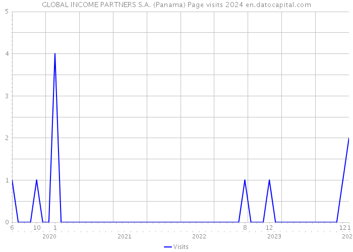 GLOBAL INCOME PARTNERS S.A. (Panama) Page visits 2024 
