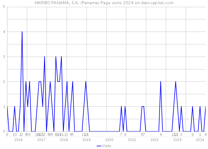 HARIBO PANAMA, S.A. (Panama) Page visits 2024 