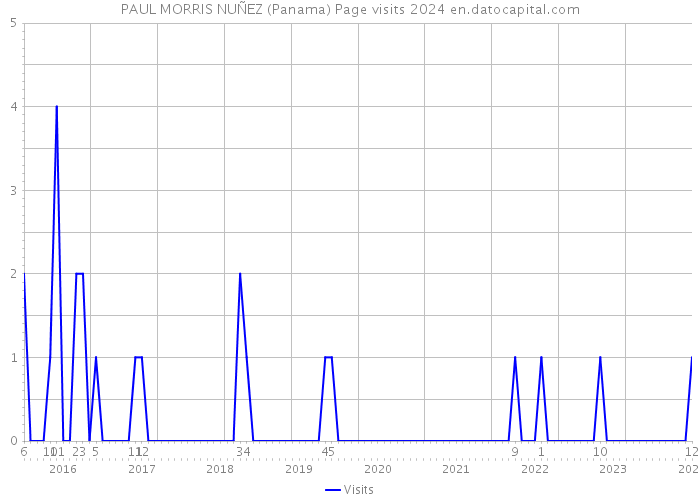 PAUL MORRIS NUÑEZ (Panama) Page visits 2024 