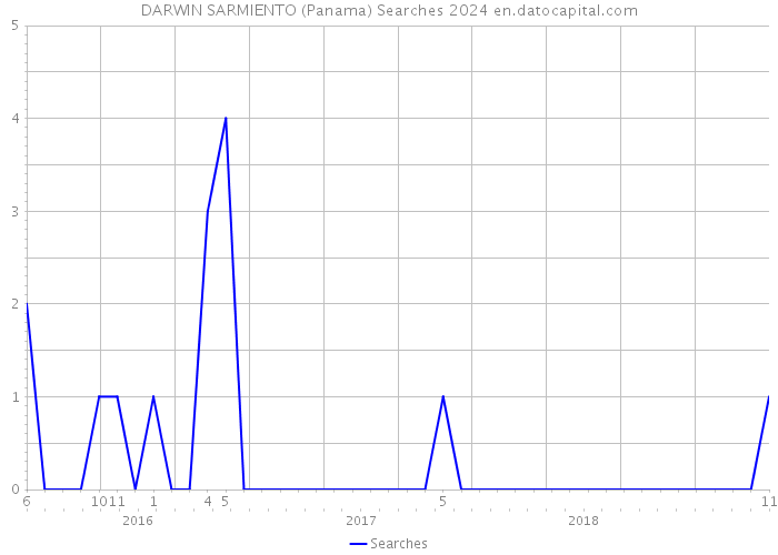 DARWIN SARMIENTO (Panama) Searches 2024 