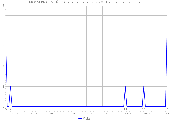 MONSERRAT MUÑOZ (Panama) Page visits 2024 