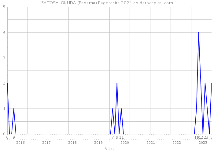 SATOSHI OKUDA (Panama) Page visits 2024 