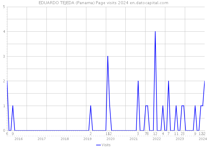 EDUARDO TEJEDA (Panama) Page visits 2024 