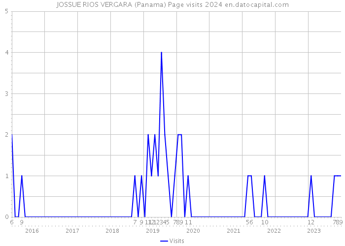JOSSUE RIOS VERGARA (Panama) Page visits 2024 
