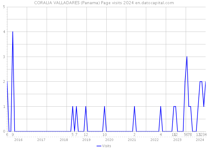 CORALIA VALLADARES (Panama) Page visits 2024 