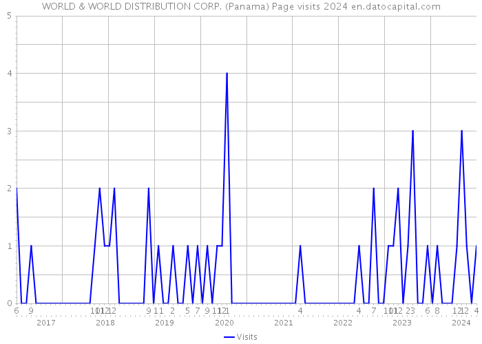 WORLD & WORLD DISTRIBUTION CORP. (Panama) Page visits 2024 