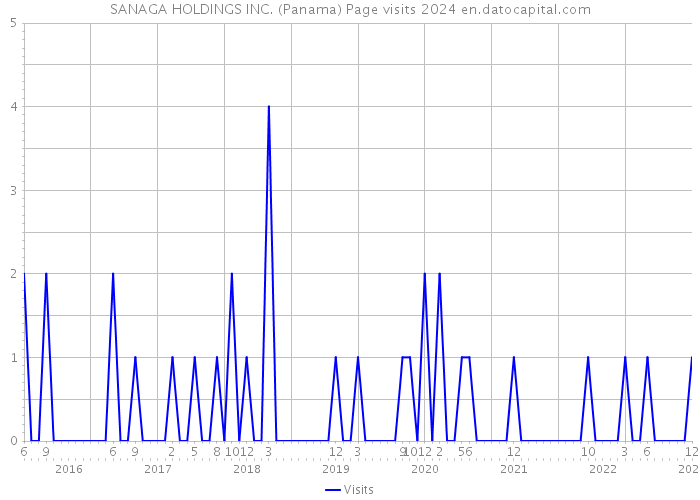 SANAGA HOLDINGS INC. (Panama) Page visits 2024 