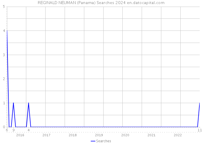 REGINALD NEUMAN (Panama) Searches 2024 