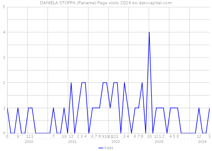 DANIELA STOPPA (Panama) Page visits 2024 