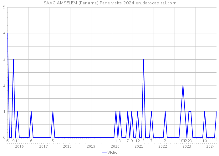 ISAAC AMSELEM (Panama) Page visits 2024 