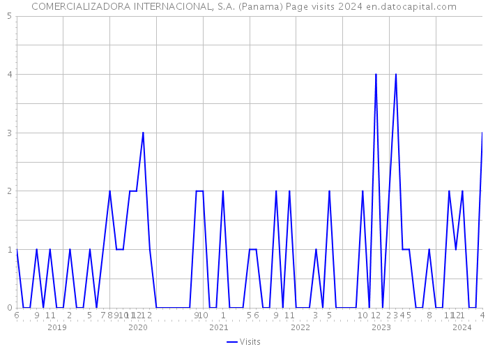 COMERCIALIZADORA INTERNACIONAL, S.A. (Panama) Page visits 2024 