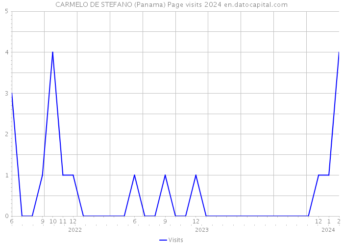 CARMELO DE STEFANO (Panama) Page visits 2024 