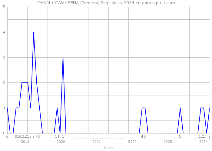 CHARLY CAMARENA (Panama) Page visits 2024 