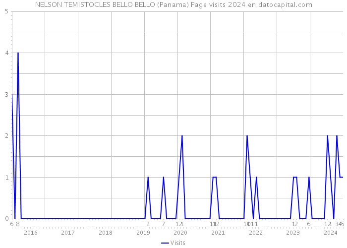 NELSON TEMISTOCLES BELLO BELLO (Panama) Page visits 2024 
