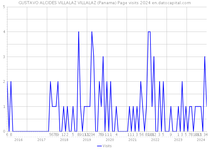 GUSTAVO ALCIDES VILLALAZ VILLALAZ (Panama) Page visits 2024 