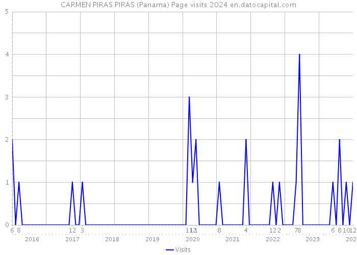 CARMEN PIRAS PIRAS (Panama) Page visits 2024 