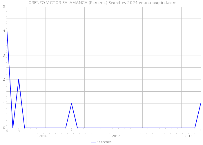 LORENZO VICTOR SALAMANCA (Panama) Searches 2024 
