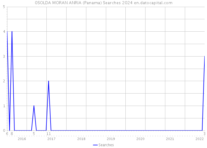 0SOLDA MORAN ANRIA (Panama) Searches 2024 