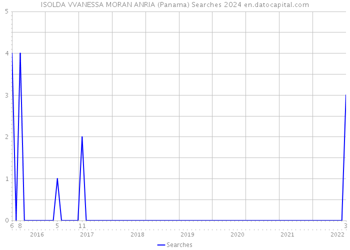 ISOLDA VVANESSA MORAN ANRIA (Panama) Searches 2024 