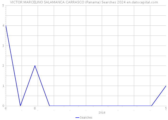 VICTOR MARCELINO SALAMANCA CARRASCO (Panama) Searches 2024 
