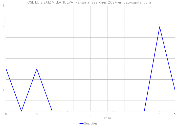 JOSE LUIS SAIZ VILLANUEVA (Panama) Searches 2024 