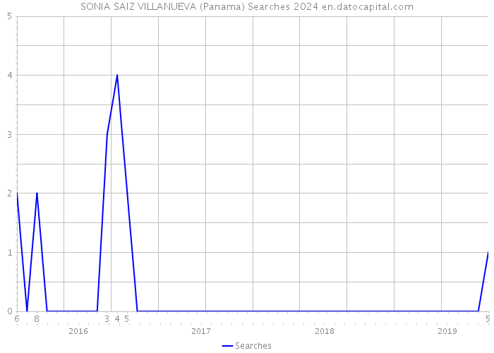 SONIA SAIZ VILLANUEVA (Panama) Searches 2024 