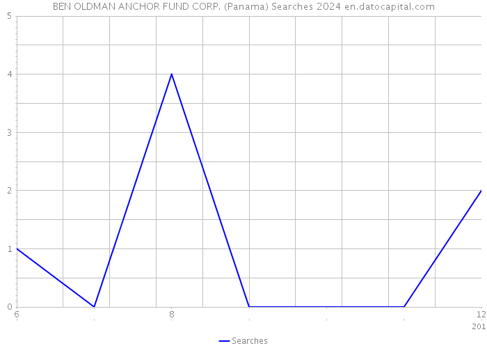BEN OLDMAN ANCHOR FUND CORP. (Panama) Searches 2024 