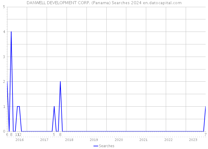 DANWELL DEVELOPMENT CORP. (Panama) Searches 2024 