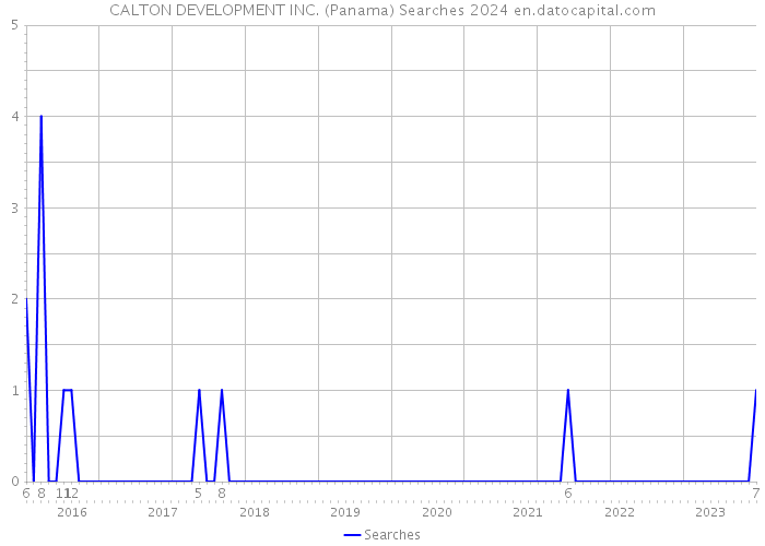 CALTON DEVELOPMENT INC. (Panama) Searches 2024 