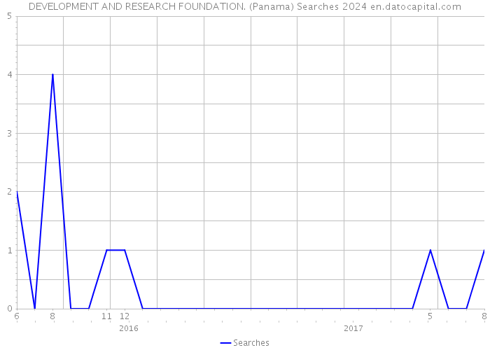 DEVELOPMENT AND RESEARCH FOUNDATION. (Panama) Searches 2024 