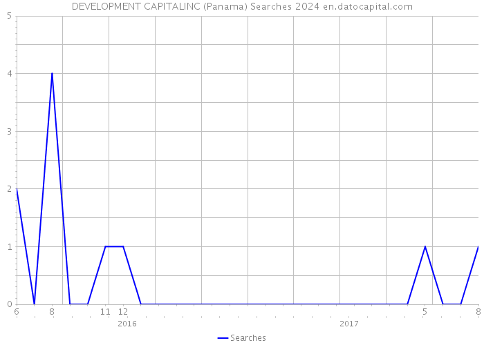 DEVELOPMENT CAPITALINC (Panama) Searches 2024 