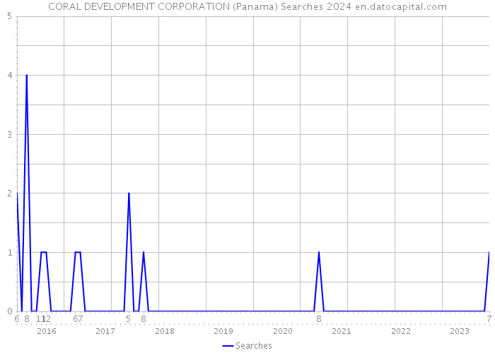 CORAL DEVELOPMENT CORPORATION (Panama) Searches 2024 