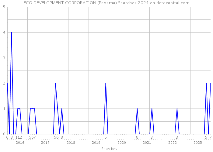 ECO DEVELOPMENT CORPORATION (Panama) Searches 2024 