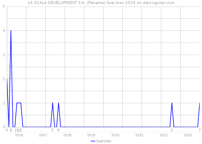 LA SCALA DEVELOPMENT S.A. (Panama) Searches 2024 