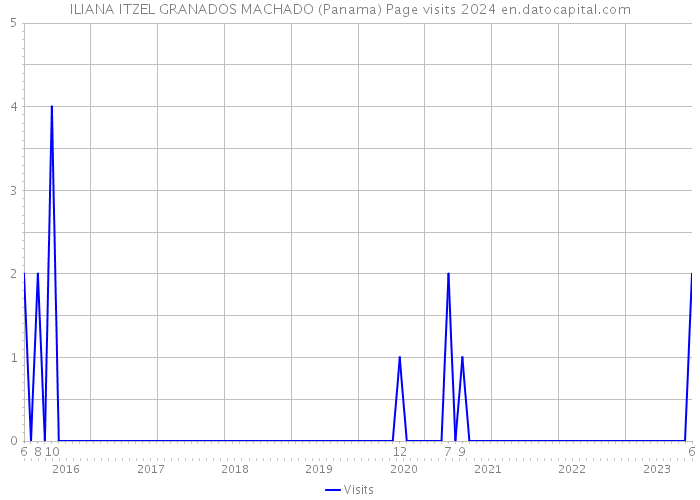 ILIANA ITZEL GRANADOS MACHADO (Panama) Page visits 2024 