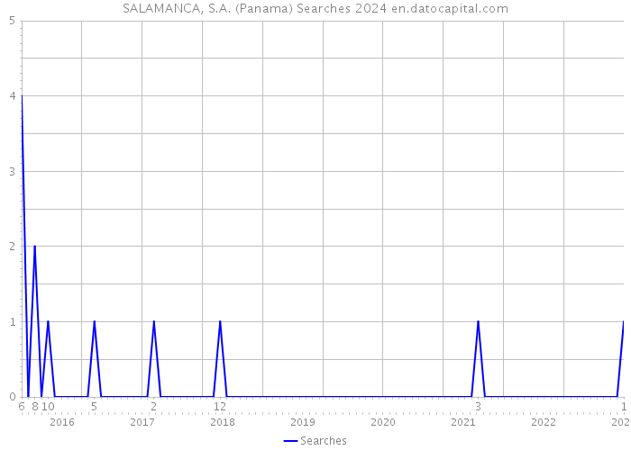 SALAMANCA, S.A. (Panama) Searches 2024 