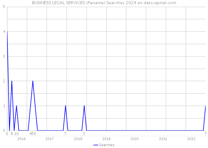 BUSINESS LEGAL SERVICES (Panama) Searches 2024 