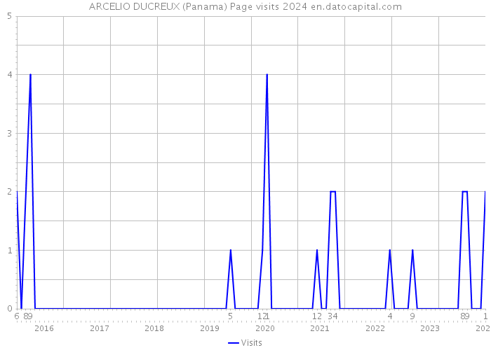 ARCELIO DUCREUX (Panama) Page visits 2024 