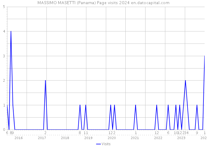 MASSIMO MASETTI (Panama) Page visits 2024 